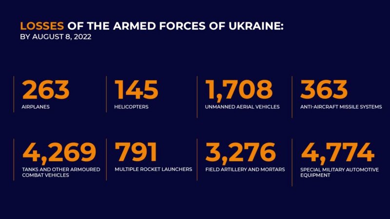 pérdidas militares de Ucrania al 8 de agosto de 2022